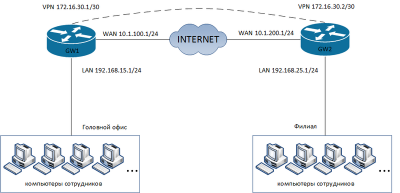 800px-Vpn-gre-сhart.png